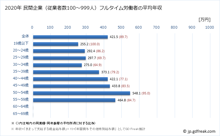グラフ 年次 香川県の平均年収 (パルプ・紙・紙加工品製造業の常雇フルタイム) 民間企業（従業者数100～999人）フルタイム労働者の平均年収