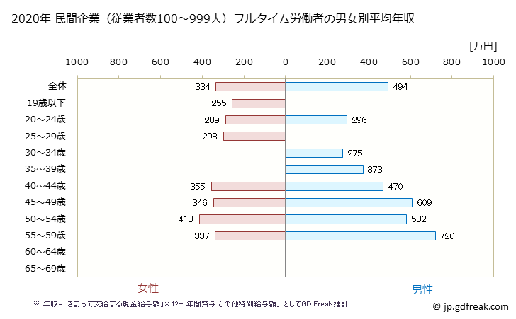 グラフ 年次 香川県の平均年収 (パルプ・紙・紙加工品製造業の常雇フルタイム) 民間企業（従業者数100～999人）フルタイム労働者の男女別平均年収