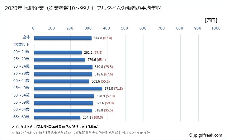 グラフ 年次 香川県の平均年収 (パルプ・紙・紙加工品製造業の常雇フルタイム) 民間企業（従業者数10～99人）フルタイム労働者の平均年収