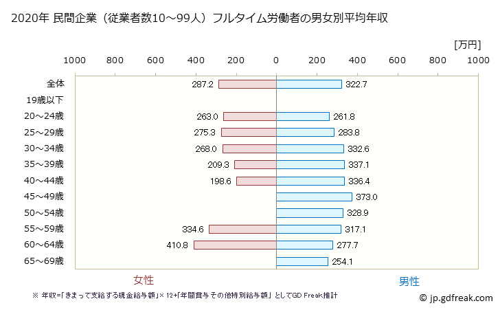 グラフ 年次 香川県の平均年収 (パルプ・紙・紙加工品製造業の常雇フルタイム) 民間企業（従業者数10～99人）フルタイム労働者の男女別平均年収