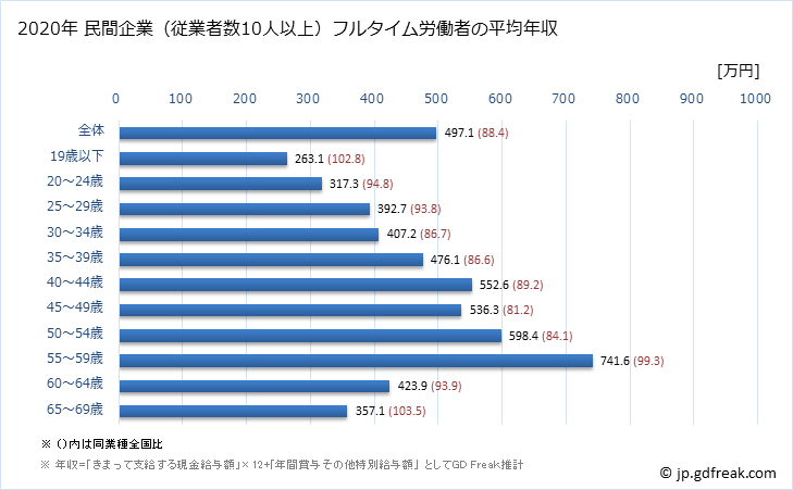 グラフ 年次 香川県の平均年収 (化学工業の常雇フルタイム) 民間企業（従業者数10人以上）フルタイム労働者の平均年収