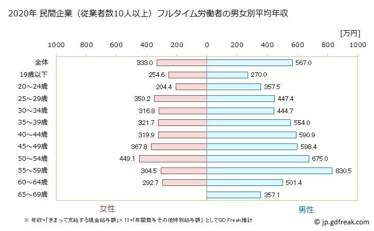 グラフ 年次 香川県の平均年収 (化学工業の常雇フルタイム) 民間企業（従業者数10人以上）フルタイム労働者の男女別平均年収