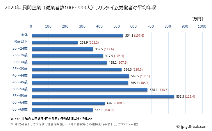 グラフ 年次 香川県の平均年収 (化学工業の常雇フルタイム) 民間企業（従業者数100～999人）フルタイム労働者の平均年収