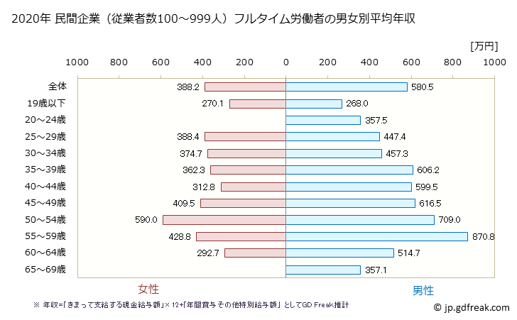 グラフ 年次 香川県の平均年収 (化学工業の常雇フルタイム) 民間企業（従業者数100～999人）フルタイム労働者の男女別平均年収