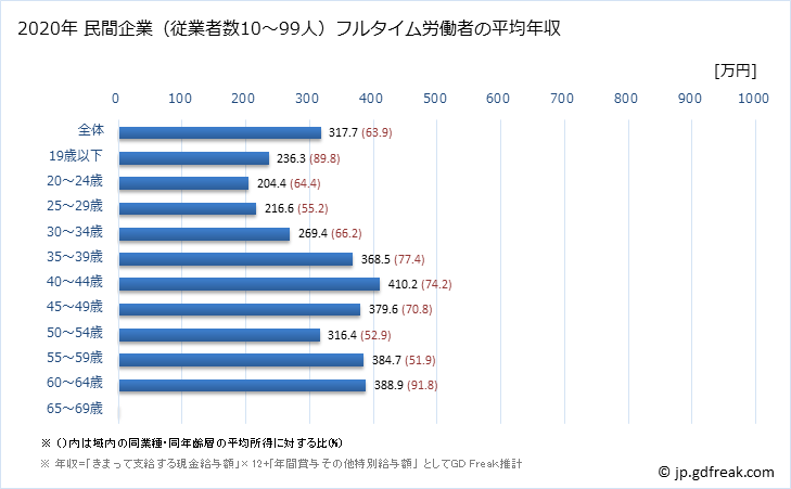 グラフ 年次 香川県の平均年収 (化学工業の常雇フルタイム) 民間企業（従業者数10～99人）フルタイム労働者の平均年収