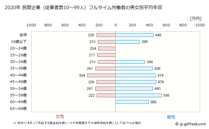 グラフ 年次 香川県の平均年収 (化学工業の常雇フルタイム) 民間企業（従業者数10～99人）フルタイム労働者の男女別平均年収