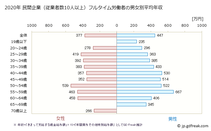 グラフ 年次 香川県の平均年収 (ゴム製品製造業の常雇フルタイム) 民間企業（従業者数10人以上）フルタイム労働者の男女別平均年収