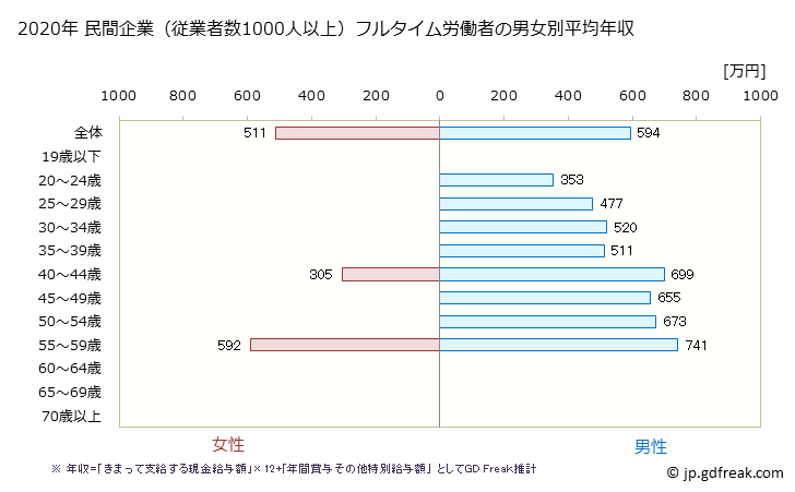 グラフ 年次 香川県の平均年収 (ゴム製品製造業の常雇フルタイム) 民間企業（従業者数1000人以上）フルタイム労働者の男女別平均年収