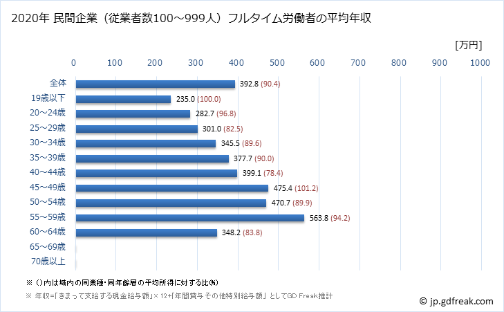 グラフ 年次 香川県の平均年収 (ゴム製品製造業の常雇フルタイム) 民間企業（従業者数100～999人）フルタイム労働者の平均年収