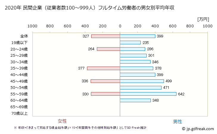 グラフ 年次 香川県の平均年収 (ゴム製品製造業の常雇フルタイム) 民間企業（従業者数100～999人）フルタイム労働者の男女別平均年収