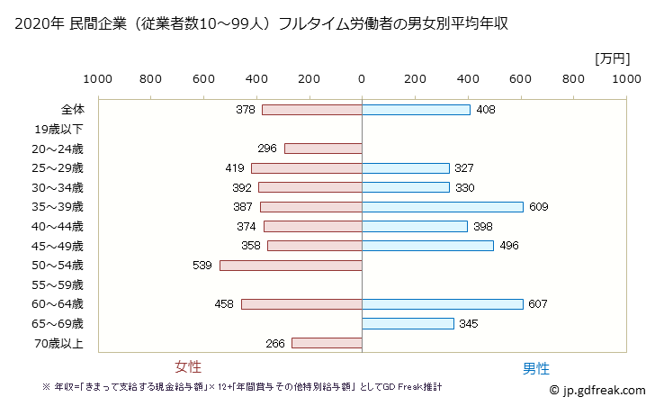グラフ 年次 香川県の平均年収 (ゴム製品製造業の常雇フルタイム) 民間企業（従業者数10～99人）フルタイム労働者の男女別平均年収