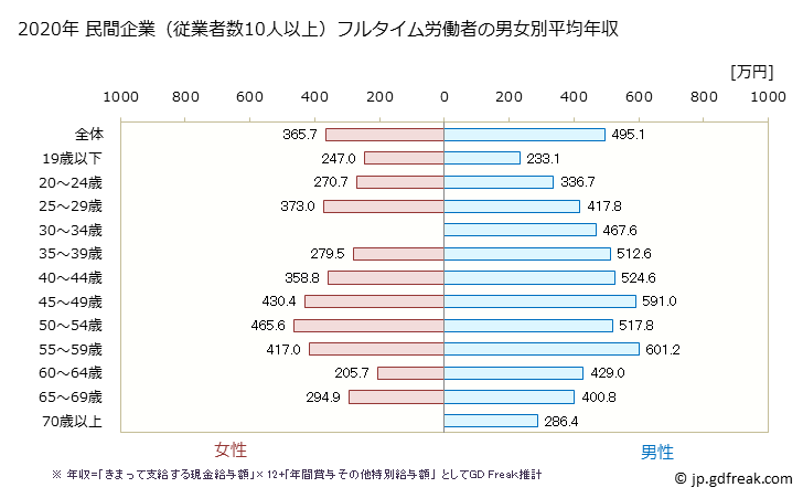 グラフ 年次 香川県の平均年収 (窯業・土石製品製造業の常雇フルタイム) 民間企業（従業者数10人以上）フルタイム労働者の男女別平均年収