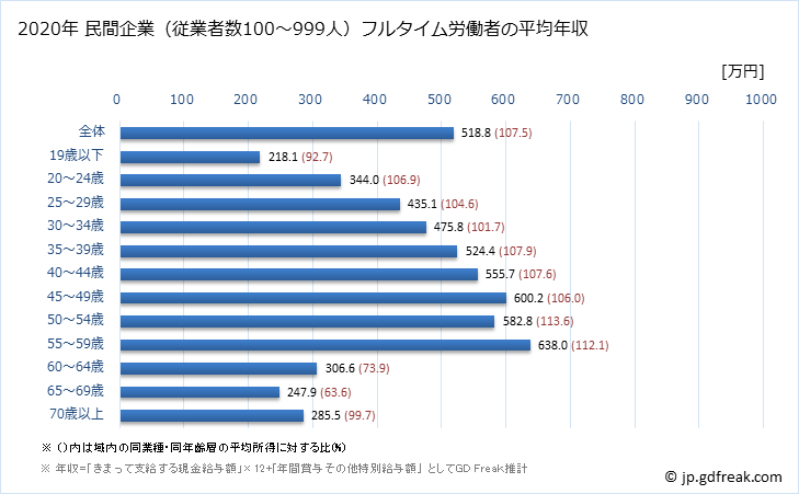 グラフ 年次 香川県の平均年収 (窯業・土石製品製造業の常雇フルタイム) 民間企業（従業者数100～999人）フルタイム労働者の平均年収