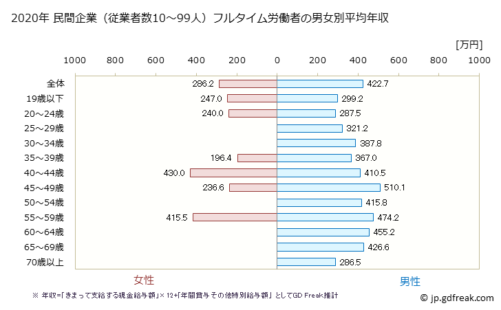 グラフ 年次 香川県の平均年収 (窯業・土石製品製造業の常雇フルタイム) 民間企業（従業者数10～99人）フルタイム労働者の男女別平均年収