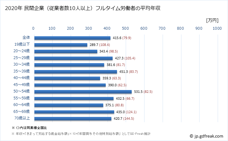 グラフ 年次 香川県の平均年収 (鉄鋼業の常雇フルタイム) 民間企業（従業者数10人以上）フルタイム労働者の平均年収