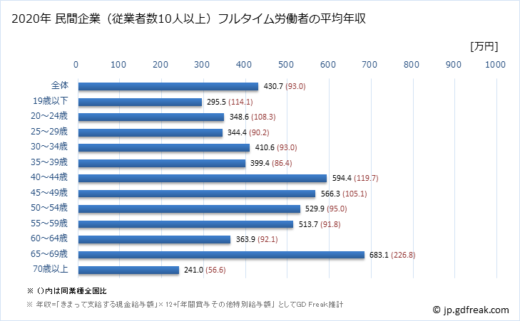 グラフ 年次 香川県の平均年収 (金属製品製造業の常雇フルタイム) 民間企業（従業者数10人以上）フルタイム労働者の平均年収