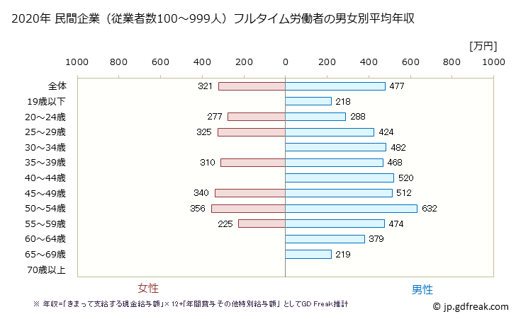 グラフ 年次 香川県の平均年収 (はん用機械器具製造業の常雇フルタイム) 民間企業（従業者数100～999人）フルタイム労働者の男女別平均年収