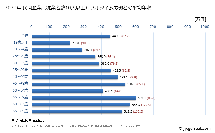 グラフ 年次 香川県の平均年収 (生産用機械器具製造業の常雇フルタイム) 民間企業（従業者数10人以上）フルタイム労働者の平均年収