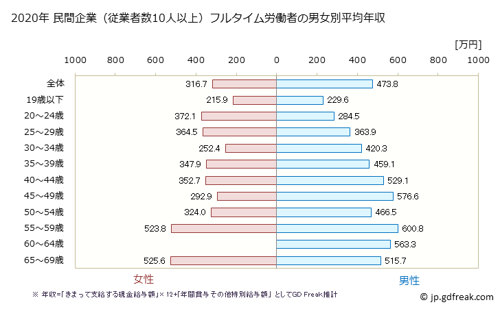 グラフ 年次 香川県の平均年収 (生産用機械器具製造業の常雇フルタイム) 民間企業（従業者数10人以上）フルタイム労働者の男女別平均年収