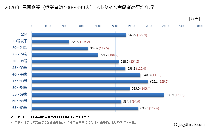 グラフ 年次 香川県の平均年収 (生産用機械器具製造業の常雇フルタイム) 民間企業（従業者数100～999人）フルタイム労働者の平均年収