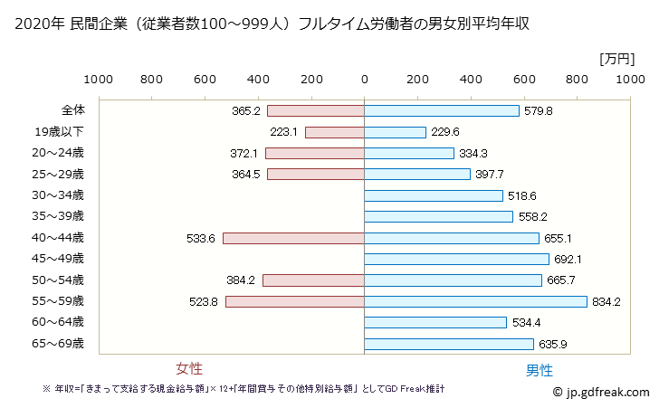 グラフ 年次 香川県の平均年収 (生産用機械器具製造業の常雇フルタイム) 民間企業（従業者数100～999人）フルタイム労働者の男女別平均年収
