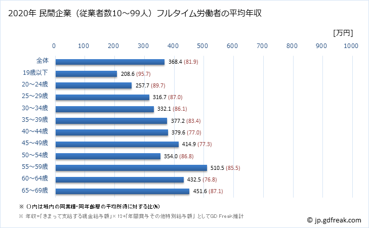 グラフ 年次 香川県の平均年収 (生産用機械器具製造業の常雇フルタイム) 民間企業（従業者数10～99人）フルタイム労働者の平均年収