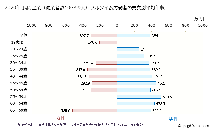 グラフ 年次 香川県の平均年収 (生産用機械器具製造業の常雇フルタイム) 民間企業（従業者数10～99人）フルタイム労働者の男女別平均年収