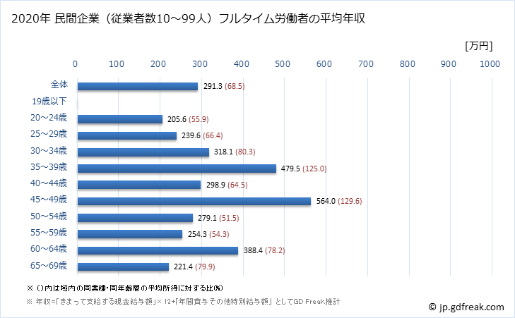 グラフ 年次 香川県の平均年収 (電子部品・デバイス・電子回路製造業の常雇フルタイム) 民間企業（従業者数10～99人）フルタイム労働者の平均年収