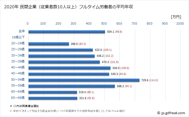 グラフ 年次 香川県の平均年収 (情報通信機械器具製造業の常雇フルタイム) 民間企業（従業者数10人以上）フルタイム労働者の平均年収