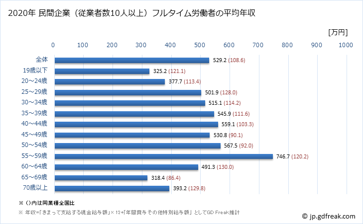グラフ 年次 香川県の平均年収 (輸送用機械器具製造業の常雇フルタイム) 民間企業（従業者数10人以上）フルタイム労働者の平均年収