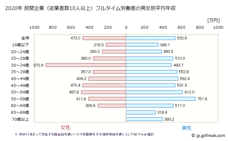 グラフ 年次 香川県の平均年収 (輸送用機械器具製造業の常雇フルタイム) 民間企業（従業者数10人以上）フルタイム労働者の男女別平均年収