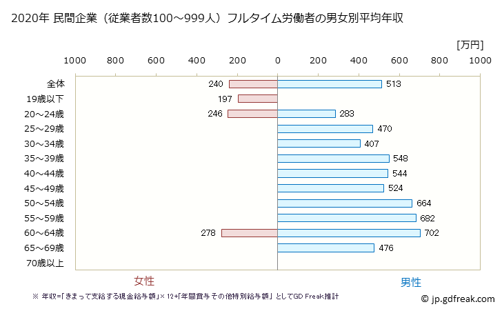 グラフ 年次 香川県の平均年収 (輸送用機械器具製造業の常雇フルタイム) 民間企業（従業者数100～999人）フルタイム労働者の男女別平均年収
