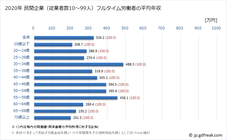 グラフ 年次 香川県の平均年収 (その他の製造業の常雇フルタイム) 民間企業（従業者数10～99人）フルタイム労働者の平均年収