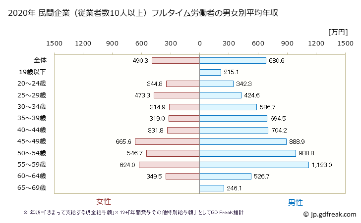 グラフ 年次 香川県の平均年収 (電気・ガス・熱供給・水道業の常雇フルタイム) 民間企業（従業者数10人以上）フルタイム労働者の男女別平均年収