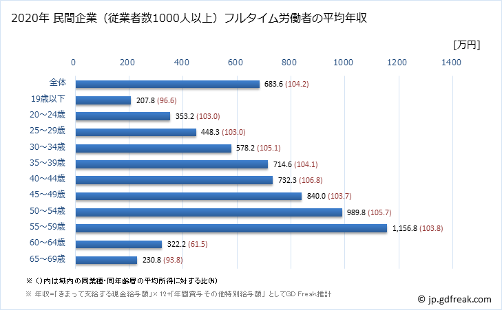 グラフ 年次 香川県の平均年収 (電気・ガス・熱供給・水道業の常雇フルタイム) 民間企業（従業者数1000人以上）フルタイム労働者の平均年収