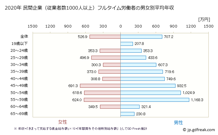 グラフ 年次 香川県の平均年収 (電気・ガス・熱供給・水道業の常雇フルタイム) 民間企業（従業者数1000人以上）フルタイム労働者の男女別平均年収