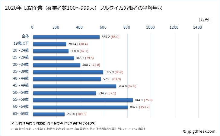 グラフ 年次 香川県の平均年収 (電気・ガス・熱供給・水道業の常雇フルタイム) 民間企業（従業者数100～999人）フルタイム労働者の平均年収