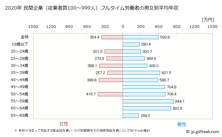 グラフ 年次 香川県の平均年収 (電気・ガス・熱供給・水道業の常雇フルタイム) 民間企業（従業者数100～999人）フルタイム労働者の男女別平均年収