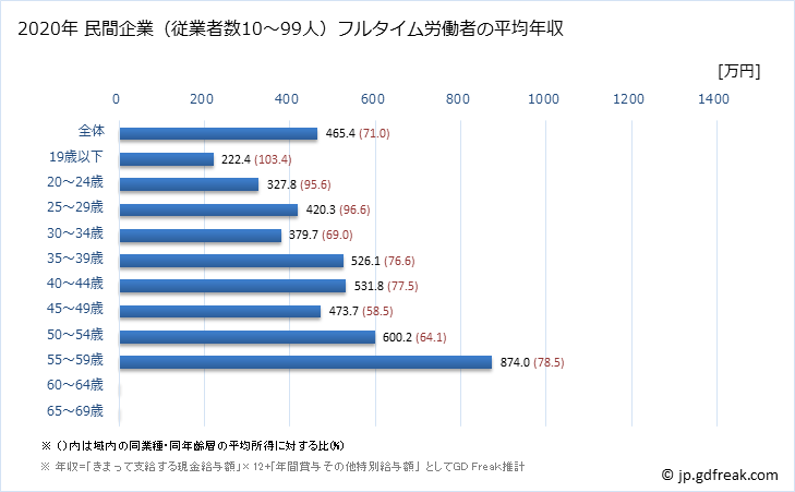 グラフ 年次 香川県の平均年収 (電気・ガス・熱供給・水道業の常雇フルタイム) 民間企業（従業者数10～99人）フルタイム労働者の平均年収
