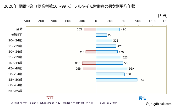 グラフ 年次 香川県の平均年収 (電気・ガス・熱供給・水道業の常雇フルタイム) 民間企業（従業者数10～99人）フルタイム労働者の男女別平均年収