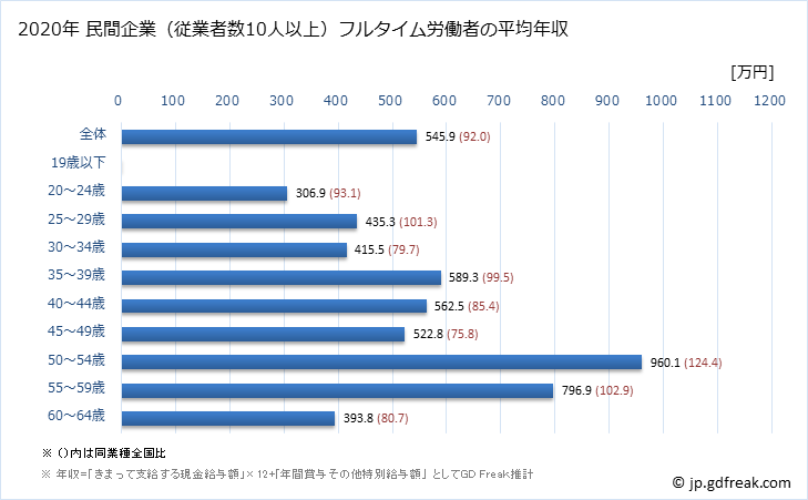 グラフ 年次 香川県の平均年収 (情報サービス業の常雇フルタイム) 民間企業（従業者数10人以上）フルタイム労働者の平均年収