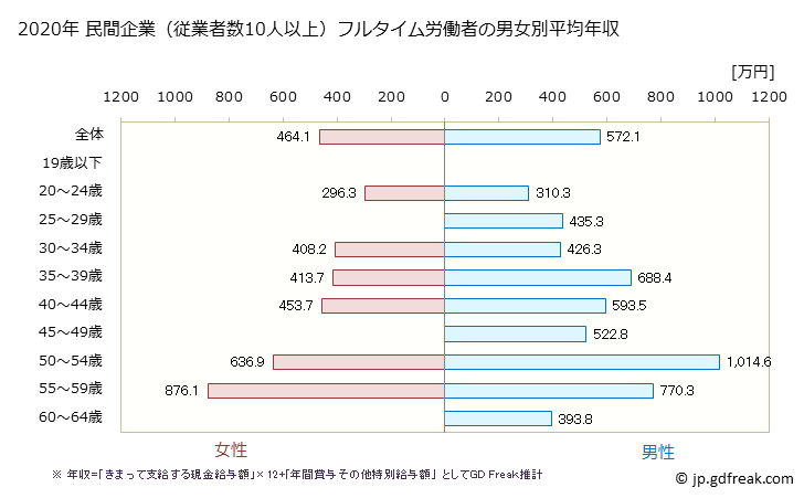 グラフ 年次 香川県の平均年収 (情報サービス業の常雇フルタイム) 民間企業（従業者数10人以上）フルタイム労働者の男女別平均年収