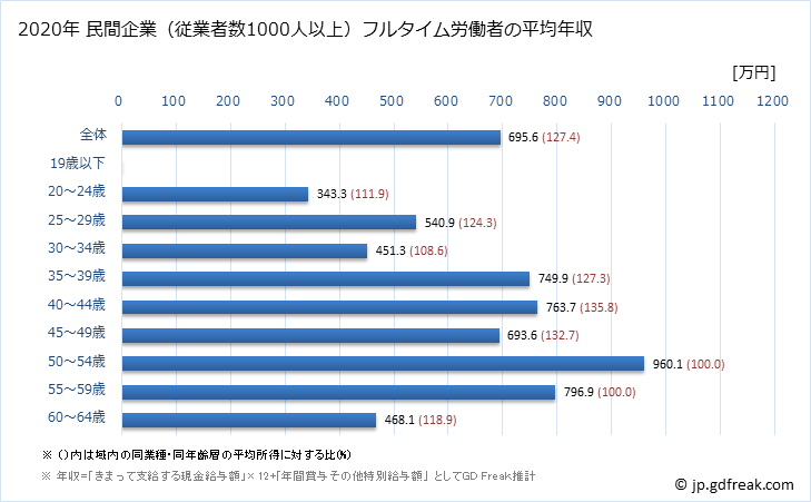 グラフ 年次 香川県の平均年収 (情報サービス業の常雇フルタイム) 民間企業（従業者数1000人以上）フルタイム労働者の平均年収