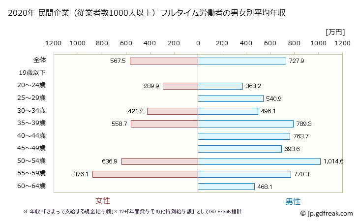 グラフ 年次 香川県の平均年収 (情報サービス業の常雇フルタイム) 民間企業（従業者数1000人以上）フルタイム労働者の男女別平均年収