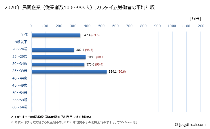 グラフ 年次 香川県の平均年収 (情報サービス業の常雇フルタイム) 民間企業（従業者数100～999人）フルタイム労働者の平均年収