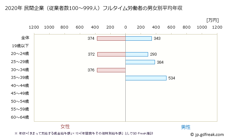 グラフ 年次 香川県の平均年収 (情報サービス業の常雇フルタイム) 民間企業（従業者数100～999人）フルタイム労働者の男女別平均年収