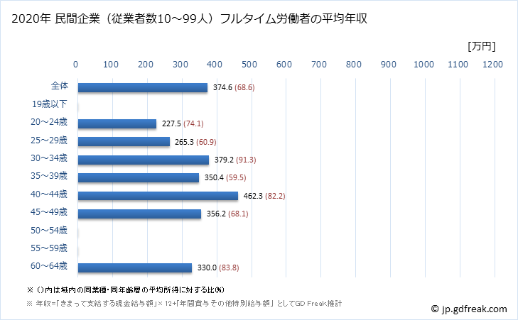 グラフ 年次 香川県の平均年収 (情報サービス業の常雇フルタイム) 民間企業（従業者数10～99人）フルタイム労働者の平均年収