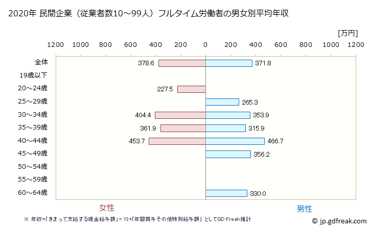 グラフ 年次 香川県の平均年収 (情報サービス業の常雇フルタイム) 民間企業（従業者数10～99人）フルタイム労働者の男女別平均年収