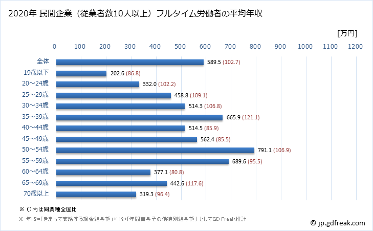 グラフ 年次 香川県の平均年収 (卸売業の常雇フルタイム) 民間企業（従業者数10人以上）フルタイム労働者の平均年収