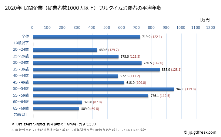 グラフ 年次 香川県の平均年収 (卸売業の常雇フルタイム) 民間企業（従業者数1000人以上）フルタイム労働者の平均年収